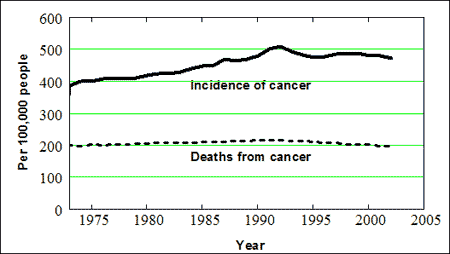 cancer rates chart